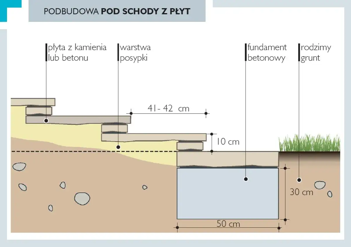 Schemat budowy schod&oacute;w do ogrodu zr&oacute;b sam: płyty kamienne/betonowe, warstwa posypki, fundament betonowy i rodzimy grunt.